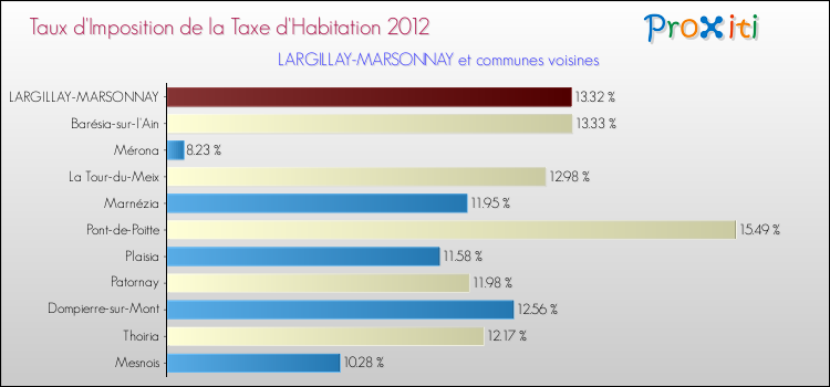 Taux d'imposition de la taxe d'habitation 2012 pour LARGILLAY-MARSONNAY et les communes proches Comparaison des taux d'imposition de la taxe d'habitation 2012 pour LARGILLAY-MARSONNAY et les communes voisines