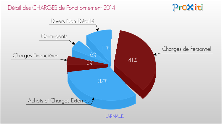 Décomposition des Charges de Fonctionnement 2014 de la commune de LARNAUD Charges de Fonctionnement 2014 pour la commune de LARNAUD