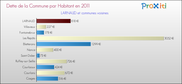 Dette par habitant de la commune en 2011 pour LARNAUD et les communes proches Comparaison de la dette par habitant de la commune en 2011 pour LARNAUD et les communes voisines