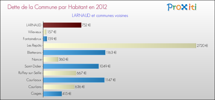 Dette par habitant de la commune en 2012 pour LARNAUD et les communes proches Comparaison de la dette par habitant de la commune en 2012 pour LARNAUD et les communes voisines