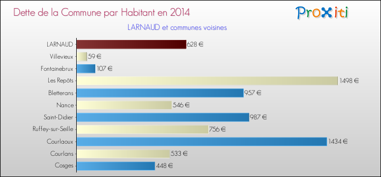 Dette par habitant de la commune en 2014 pour LARNAUD et les communes proches Comparaison de la dette par habitant de la commune en 2014 pour LARNAUD et les communes voisines