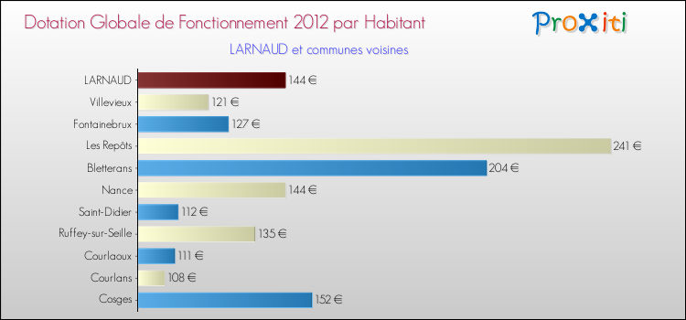 Montant des dotations globales de fonctionnement DGF par Habitant pour LARNAUD et les communes proches Comparaison des des dotations globales de fonctionnement DGF par habitant pour LARNAUD et les communes voisines