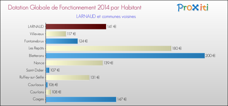 Montant des dotations globales de fonctionnement DGF par Habitant pour LARNAUD et les communes proches en 2014. Comparaison des des dotations globales de fonctionnement DGF par habitant pour LARNAUD et les communes voisines en 2014.