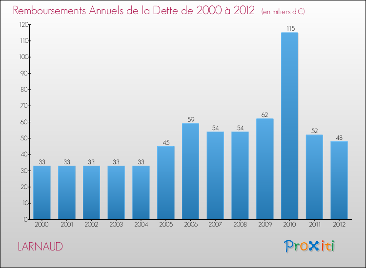 Evolution de l'annuité de la dette pour la commune de LARNAUD de 2000 à 2012 Annuités de la dette pour LARNAUD de 2000 à 2012