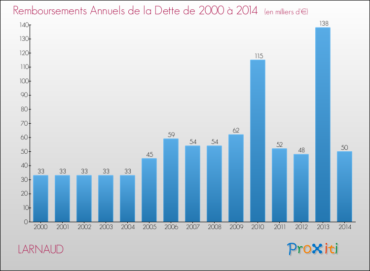 Evolution de l'annuité de la dette pour la commune de LARNAUD de 2000 à 2014 Annuités de la dette pour LARNAUD de 2000 à 2014