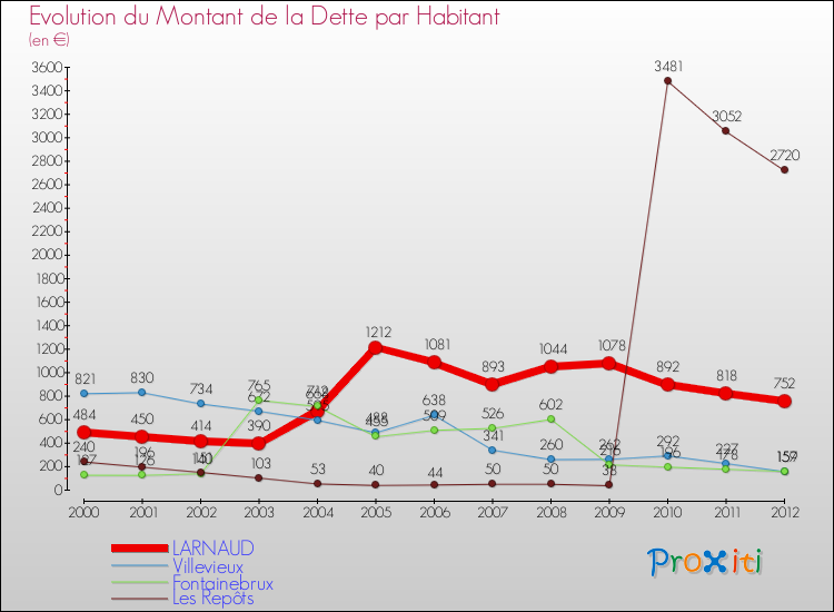 Evolution de la dette par habitant pour la commune de LARNAUD et les communes proches de 2000 à 2012 Comparaison de la dette par habitant pour LARNAUD et les communes voisines de 2000 à 2012