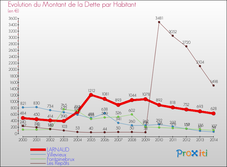 Evolution de la dette par habitant pour la commune de LARNAUD et les communes proches de 2000 à 2014 Comparaison de la dette par habitant pour LARNAUD et les communes voisines de 2000 à 2014