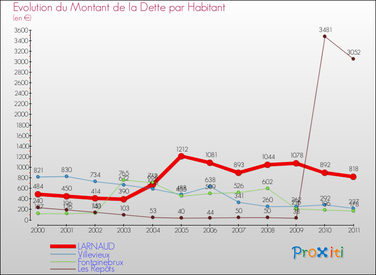 Evolution de la dette par habitant pour la commune de LARNAUD et les communes proches Comparaison de la dette par habitant pour LARNAUD et les communes voisines