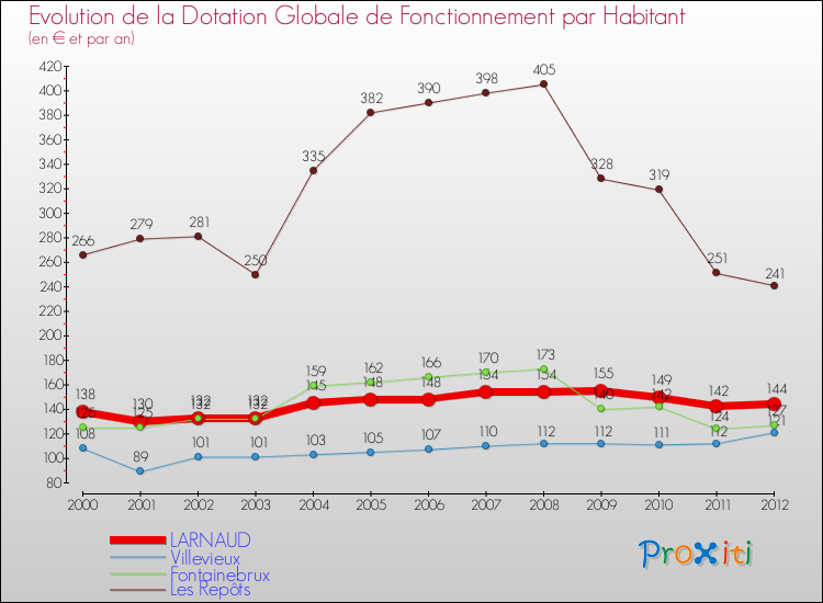 Evolution et montant de la dotation globale de fonctionnement par Habitant pour LARNAUD et les communes proches Comparaison des dotations globales de fonctionnement par habitant pour LARNAUD et les communes voisines