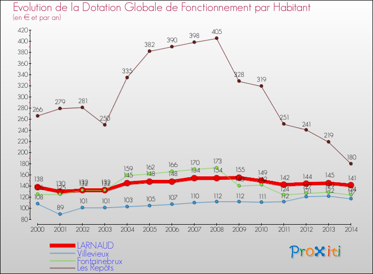 Evolution et montant de la dotation globale de fonctionnement par Habitant pour LARNAUD et les communes proches de 2000 à 2014. Comparaison des dotations globales de fonctionnement par habitant pour LARNAUD et les communes voisines de 2000 à 2014.