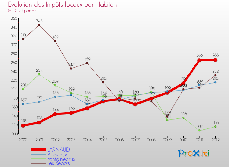 Evolution et montant des impôts locaux par Habitant pour LARNAUD et les communes proches Comparaison des impôts locaux par habitant pour LARNAUD et les communes voisines