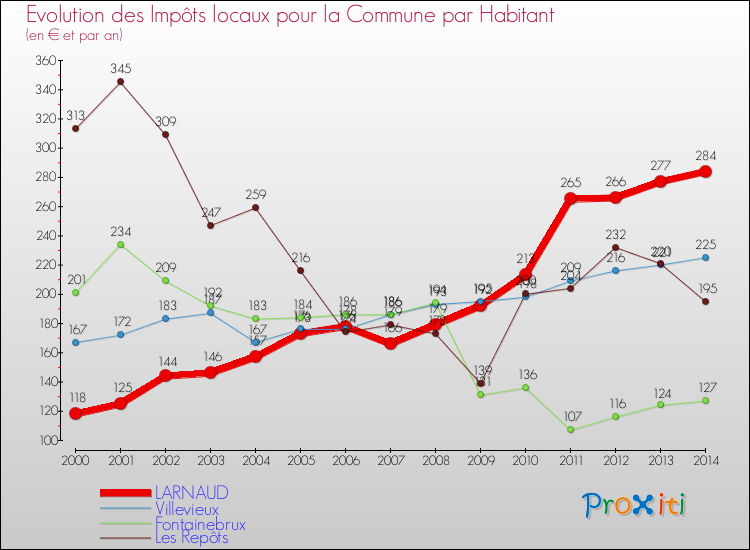 Evolution et montant des impôts locaux par Habitant pour LARNAUD et les communes proches de 2000 à 2014 Comparaison des impôts locaux par habitant pour LARNAUD et les communes voisines de 2000 à 2014