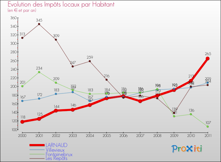 Evolution et montant des impôts locaux par Habitant pour LARNAUD et les communes proches Comparaison des impôts locaux par habitant pour LARNAUD et les communes voisines