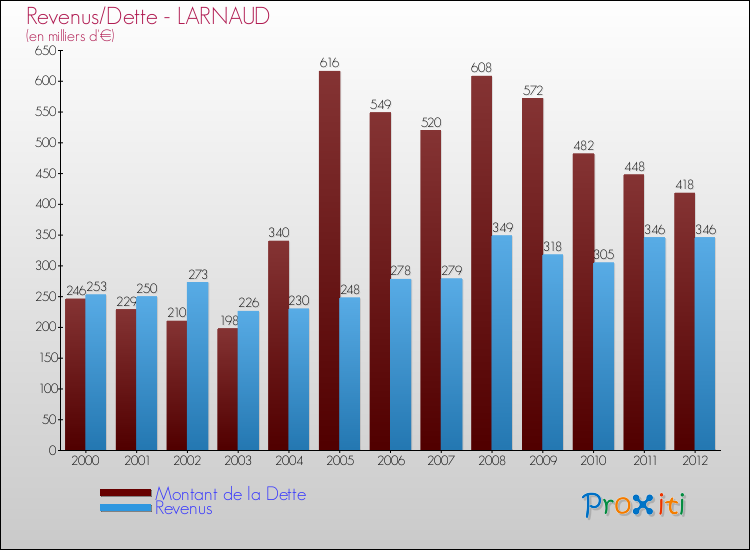 Evolution comparée de la dette et des revenus pour la commune de LARNAUD de 2000 à 2012 Comparaison de la dette et des revenus pour LARNAUD de 2000 à 2012