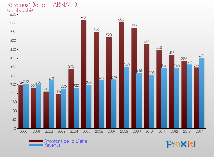 Evolution comparée de la dette et des revenus pour la commune de LARNAUD de 2000 à 2014 Comparaison de la dette et des revenus pour LARNAUD de 2000 à 2014