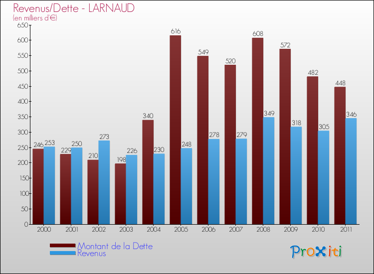 Evolution comparée de la dette et des revenus pour la commune de LARNAUD de 2000 à 2011 Comparaison de la dette et des revenus pour LARNAUD de 2000 à 2011