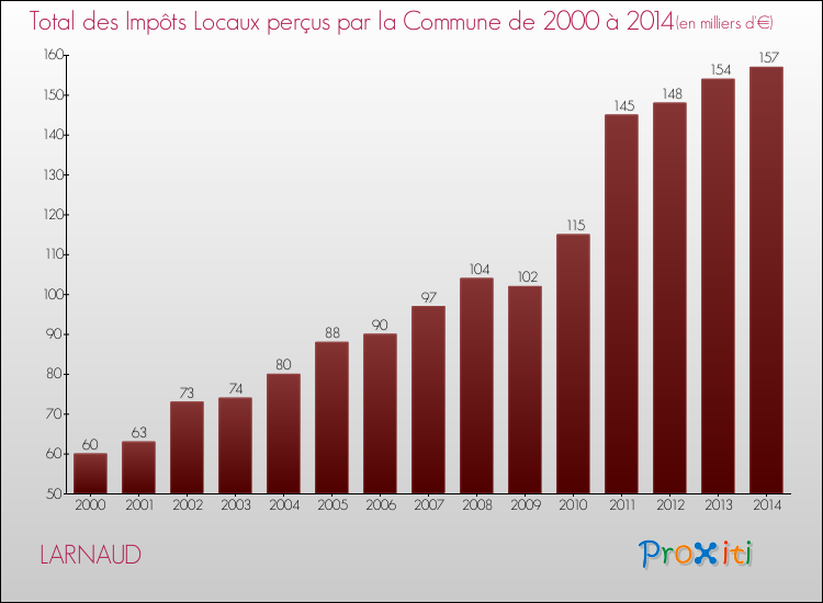 Evolution des Impôts Locaux pour la commune de LARNAUD de 2000 à 2014 Evolution des Impôts Locaux pour LARNAUD de 2000 à 2014