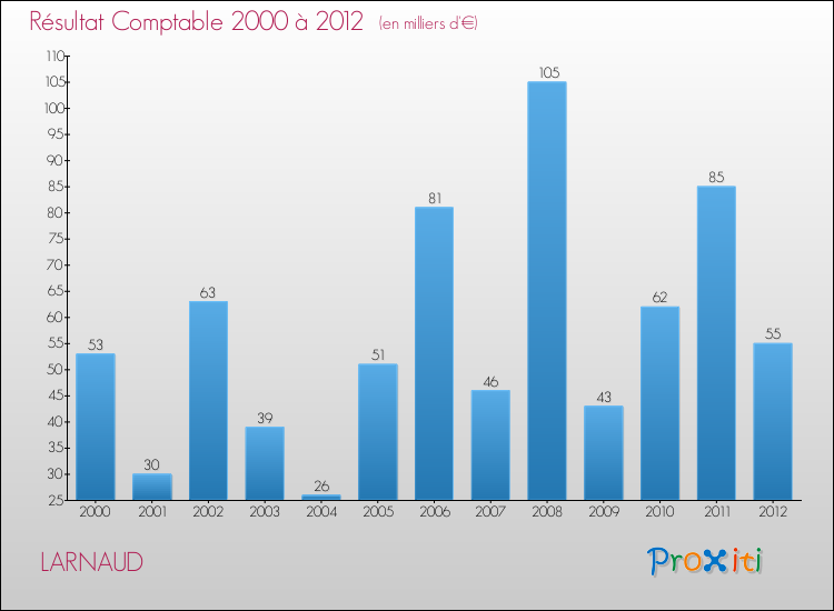 Evolution du résultat comptable pour la commune de LARNAUD de 2000 à 2012 Evolution du résultat comptable pour LARNAUD de 2000 à 2012