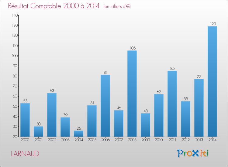 Evolution du résultat comptable pour la commune de LARNAUD de 2000 à 2014 Evolution du résultat comptable pour LARNAUD de 2000 à 2014