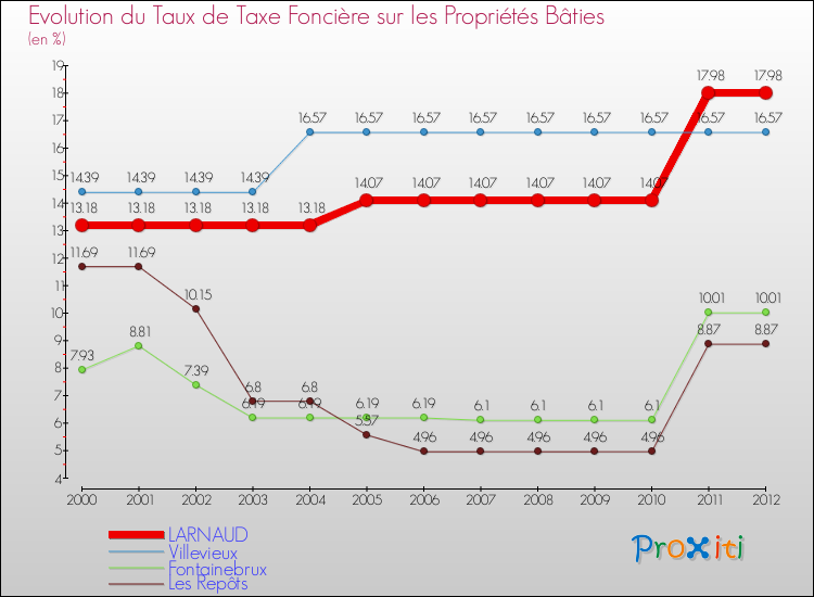 Evolution du taux de la taxe foncière sur le bati pour LARNAUD et les communes proches de 2000 à 2012 Comparaison des taux de taxe foncière sur le bati pour LARNAUD et les communes voisines de 2000 à 2012