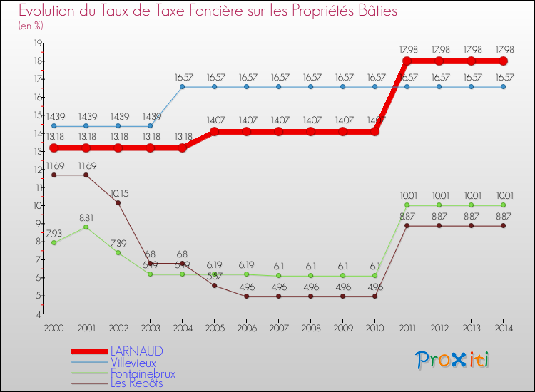 Evolution du taux de la taxe foncière sur le bati pour LARNAUD et les communes proches de 2000 à 2014 Comparaison des taux de taxe foncière sur le bati pour LARNAUD et les communes voisines de 2000 à 2014