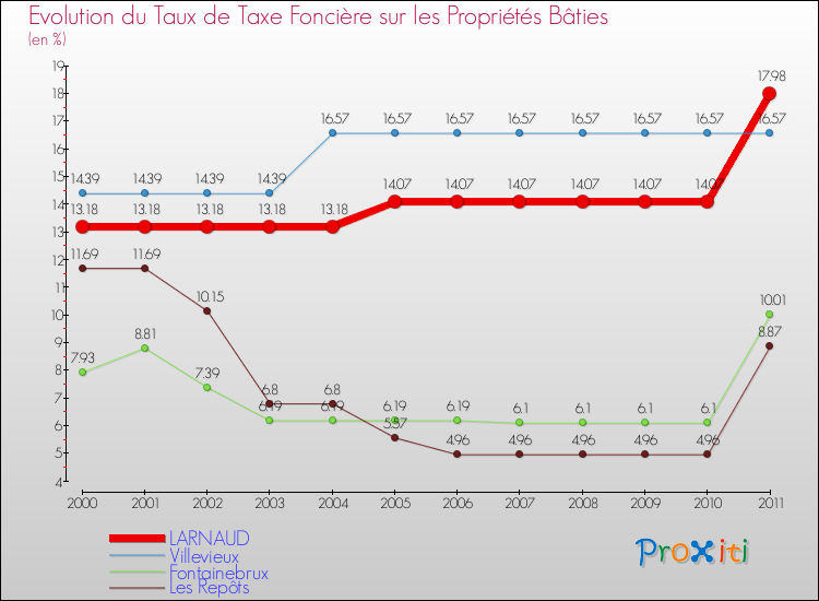 Evolution du taux de la taxe foncière sur le bati pour LARNAUD et les communes proches Comparaison des taux de taxe foncière sur le bati pour LARNAUD et les communes voisines