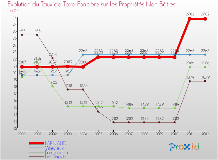 Evolution du taux de la taxe foncière sur les immeubles et terrains non batis pour LARNAUD et les communes proches de 2000 à 2012 Comparaison des taux de la taxe foncière sur les immeubles et terrains non batis pour LARNAUD et les communes voisines de 2000 à 2012