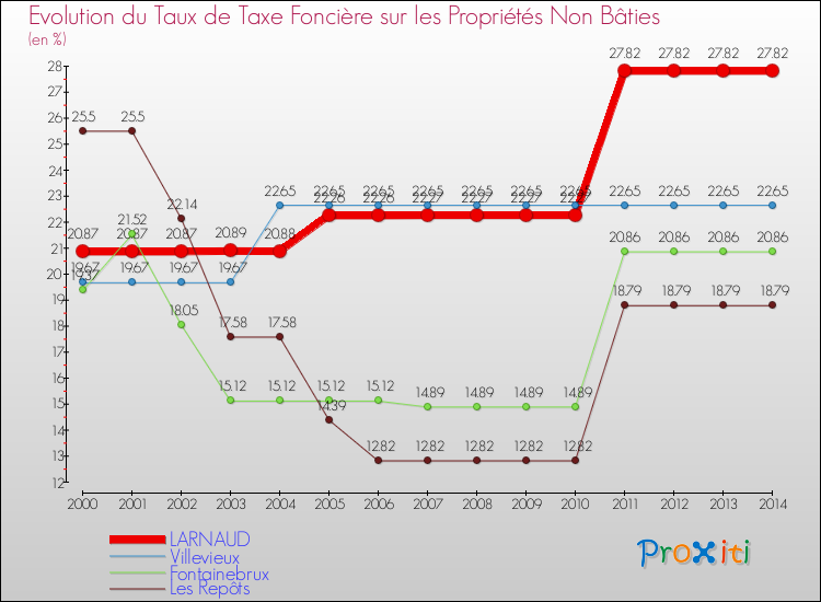 Evolution du taux de la taxe foncière sur les immeubles et terrains non batis pour LARNAUD et les communes proches de 2000 à 2014 Comparaison des taux de la taxe foncière sur les immeubles et terrains non batis pour LARNAUD et les communes voisines de 2000 à 2014