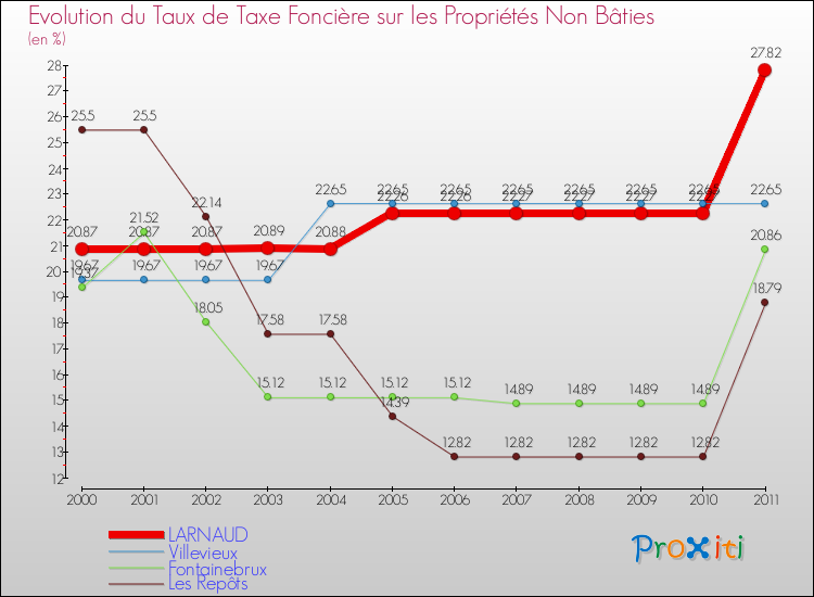 Evolution du taux de la taxe foncière sur les immeubles et terrains non batis pour LARNAUD et les communes proches Comparaison des taux de la taxe foncière sur les immeubles et terrains non batis pour LARNAUD et les communes voisines