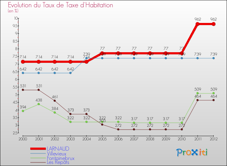 Evolution du taux de la taxe d'habitation pour LARNAUD et les communes proches Comparaison des taux de la taxe d'habitation pour LARNAUD et les communes voisines