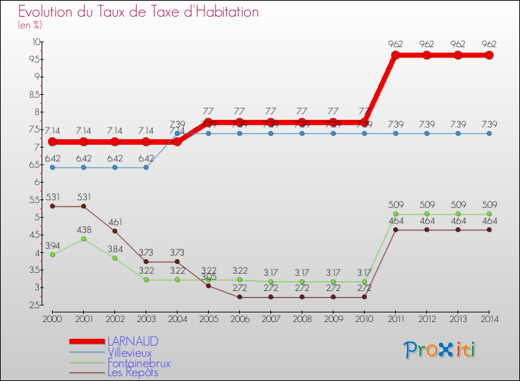 Evolution du taux de la taxe d'habitation pour LARNAUD et les communes proches de 2000 à 2014 Comparaison des taux de la taxe d'habitation pour LARNAUD et les communes voisines de 2000 à 2014