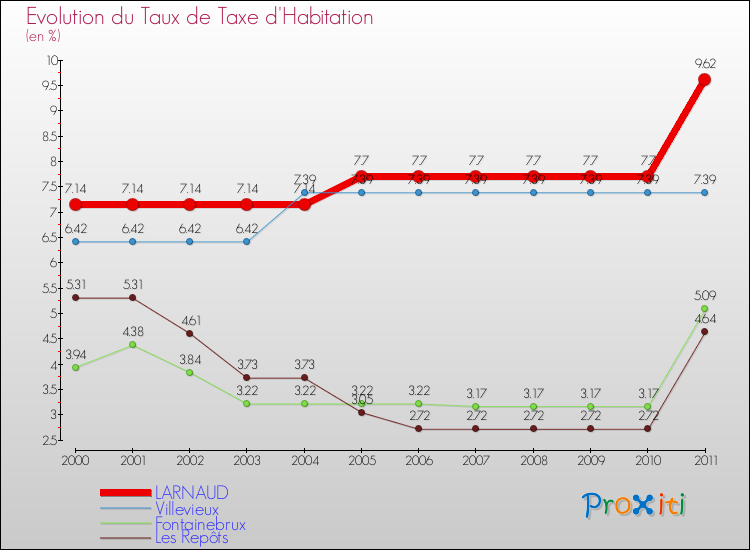 Evolution du taux de la taxe d'habitation pour LARNAUD et les communes proches Comparaison des taux de la taxe d'habitation pour LARNAUD et les communes voisines