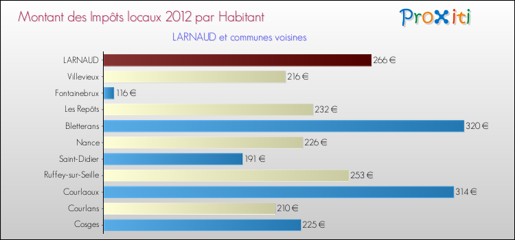 Montant des impôts locaux par Habitant pour LARNAUD et les communes proches Comparaison des impôts locaux par habitant pour LARNAUD et les communes voisines
