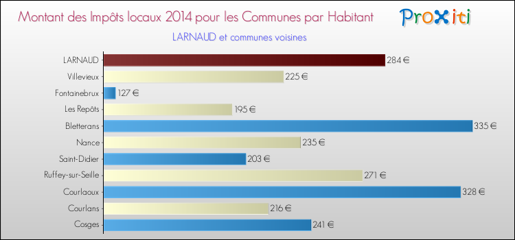 Montant des impôts locaux par Habitant pour LARNAUD et les communes proches en 2014 Comparaison des impôts locaux par habitant pour LARNAUD et les communes voisines en 2014