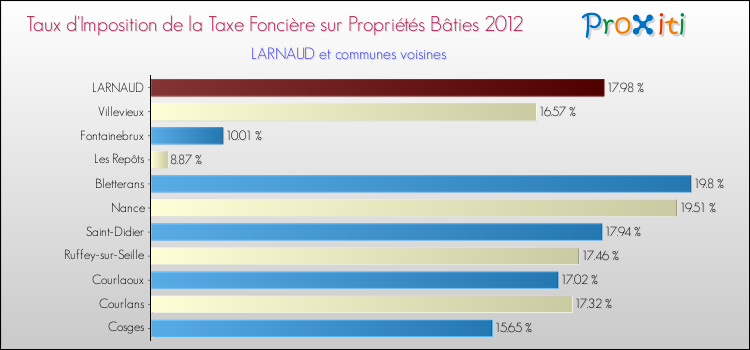 Taux d'imposition de la taxe foncière sur le bati 2012 pour LARNAUD et les communes proches Comparaison des taux d'imposition de la taxe foncière sur le bati 2012 pour LARNAUD et les communes voisines