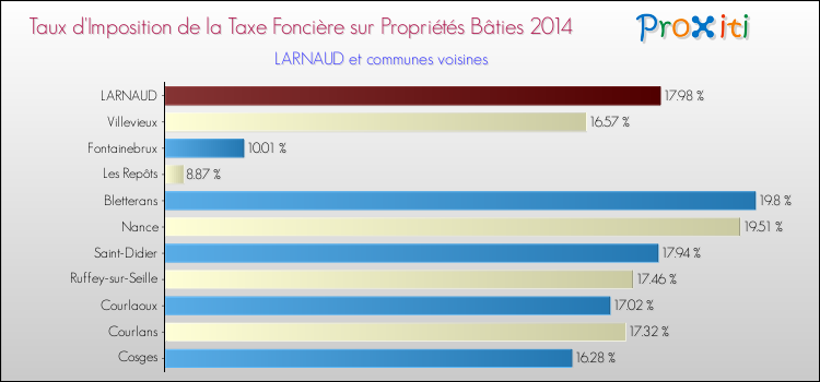 Taux d'imposition de la taxe foncière sur le bati 2014 pour LARNAUD et les communes proches Comparaison des taux d'imposition de la taxe foncière sur le bati 2014 pour LARNAUD et les communes voisines