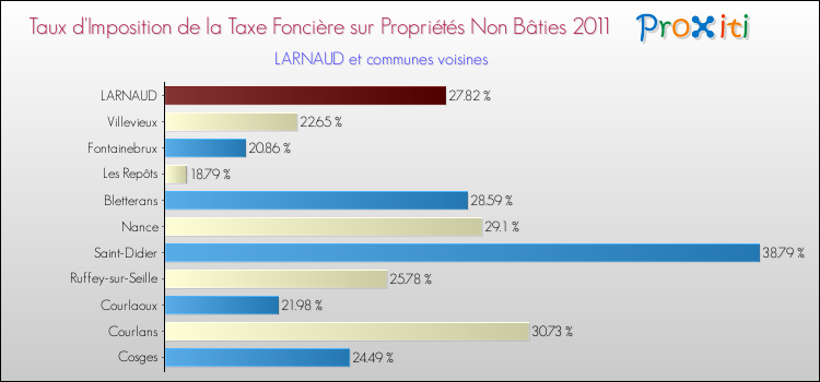 Taux d'imposition de la taxe foncière sur les immeubles et terrains non batis 2011 pour LARNAUD et les communes proches Comparaison des taux d'imposition de la taxe foncière sur les immeubles et terrains non batis 2011 pour LARNAUD et les communes voisines