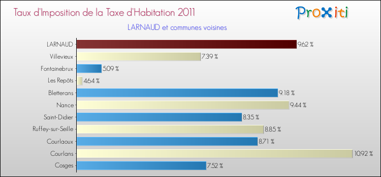 Taux d'imposition de la taxe d'habitation 2011 pour LARNAUD et les communes proches Comparaison des taux d'imposition de la taxe d'habitation 2011 pour LARNAUD et les communes voisines