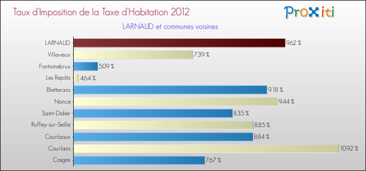 Taux d'imposition de la taxe d'habitation 2012 pour LARNAUD et les communes proches Comparaison des taux d'imposition de la taxe d'habitation 2012 pour LARNAUD et les communes voisines