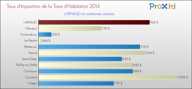 Taux d'imposition de la taxe d'habitation 2014 pour LARNAUD et les communes proches Comparaison des taux d'imposition de la taxe d'habitation 2014 pour LARNAUD et les communes voisines