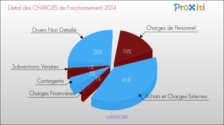 Décomposition des Charges de Fonctionnement 2014 de la commune de LARRIVOIRE Charges de Fonctionnement 2014 pour la commune de LARRIVOIRE