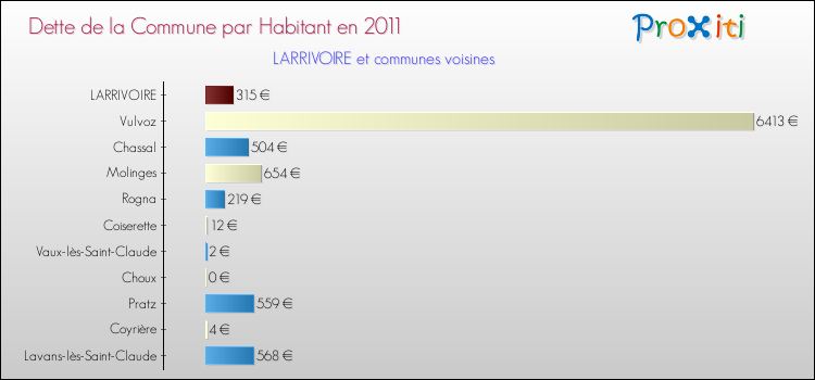 Dette par habitant de la commune en 2011 pour LARRIVOIRE et les communes proches Comparaison de la dette par habitant de la commune en 2011 pour LARRIVOIRE et les communes voisines