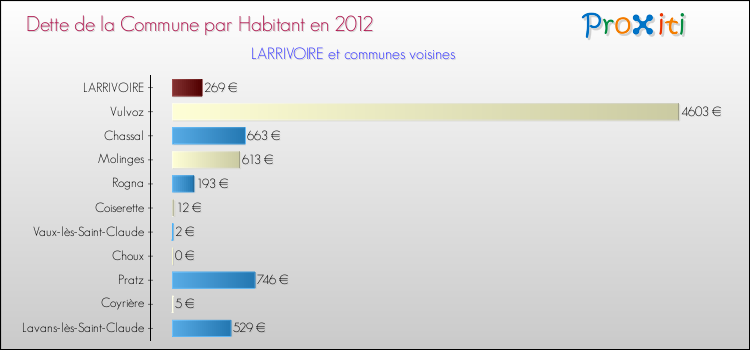 Dette par habitant de la commune en 2012 pour LARRIVOIRE et les communes proches Comparaison de la dette par habitant de la commune en 2012 pour LARRIVOIRE et les communes voisines