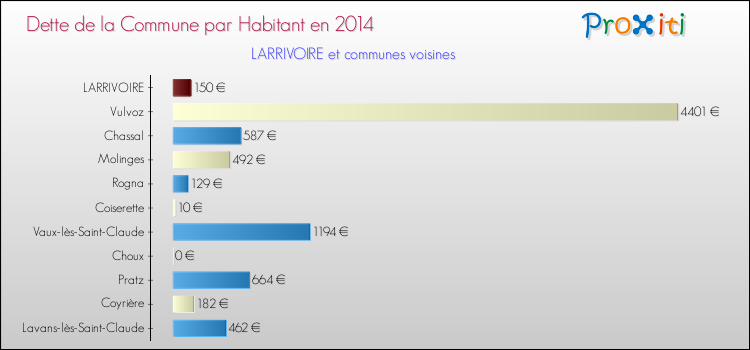 Dette par habitant de la commune en 2014 pour LARRIVOIRE et les communes proches Comparaison de la dette par habitant de la commune en 2014 pour LARRIVOIRE et les communes voisines
