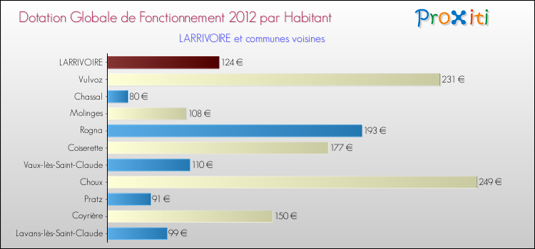 Montant des dotations globales de fonctionnement DGF par Habitant pour LARRIVOIRE et les communes proches Comparaison des des dotations globales de fonctionnement DGF par habitant pour LARRIVOIRE et les communes voisines