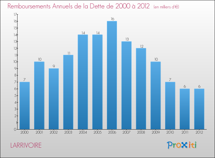 Evolution de l'annuité de la dette pour la commune de LARRIVOIRE de 2000 à 2012 Annuités de la dette pour LARRIVOIRE de 2000 à 2012