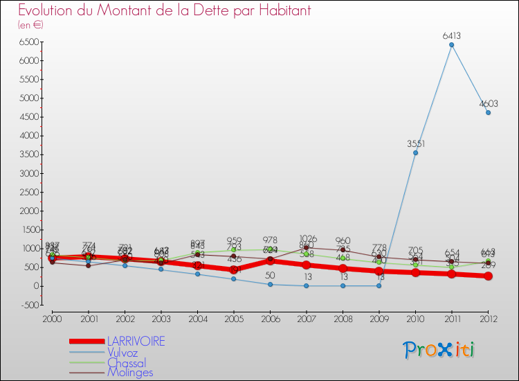 Evolution de la dette par habitant pour la commune de LARRIVOIRE et les communes proches de 2000 à 2012 Comparaison de la dette par habitant pour LARRIVOIRE et les communes voisines de 2000 à 2012