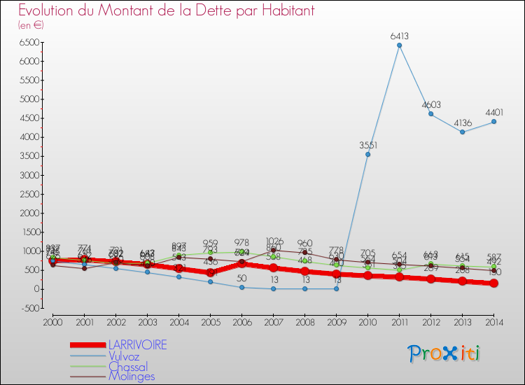 Evolution de la dette par habitant pour la commune de LARRIVOIRE et les communes proches de 2000 à 2014 Comparaison de la dette par habitant pour LARRIVOIRE et les communes voisines de 2000 à 2014