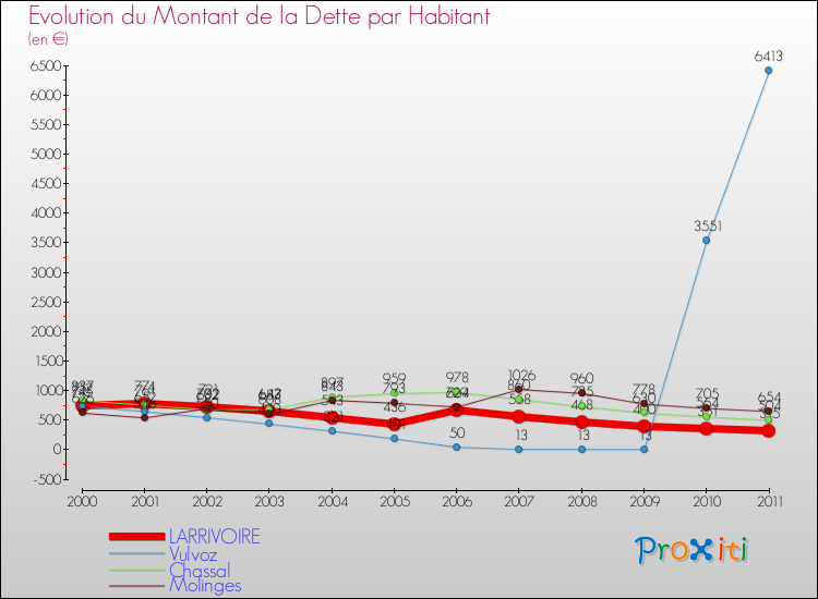 Evolution de la dette par habitant pour la commune de LARRIVOIRE et les communes proches Comparaison de la dette par habitant pour LARRIVOIRE et les communes voisines