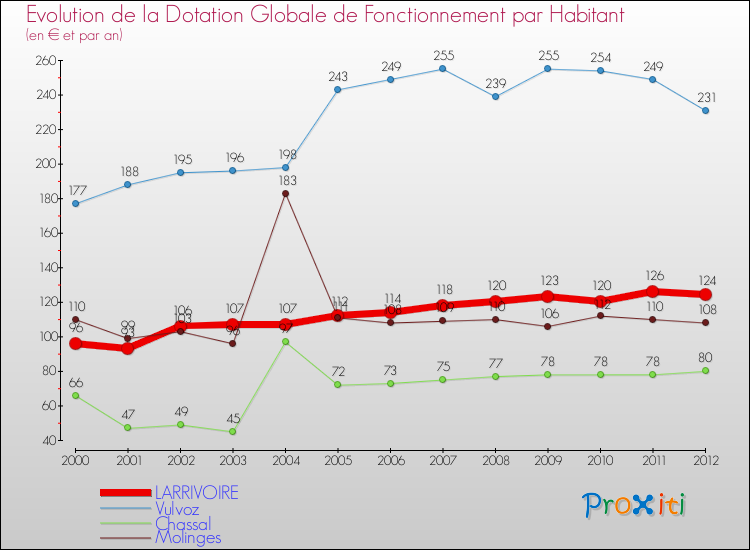 Evolution et montant de la dotation globale de fonctionnement par Habitant pour LARRIVOIRE et les communes proches Comparaison des dotations globales de fonctionnement par habitant pour LARRIVOIRE et les communes voisines